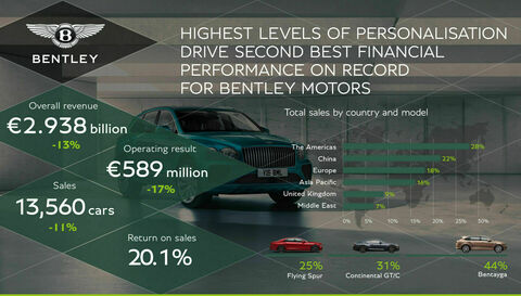 Highest levels of personalization drive second best financial performance on record for Bentley Motors - Highest levels of personalization drive second best financial performance on record for Bentley Motors